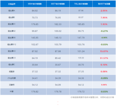 2024年7月第2期獸藥飼料原料市場(chǎng)分析 維生素單品熱度高漲，整體市場(chǎng)樂觀預(yù)期好轉(zhuǎn)
