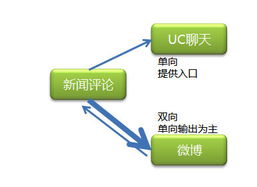 打通互聯網產品與銷售 構建一體化增長閉環